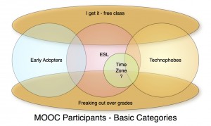 Venn Diagram of Course Participants